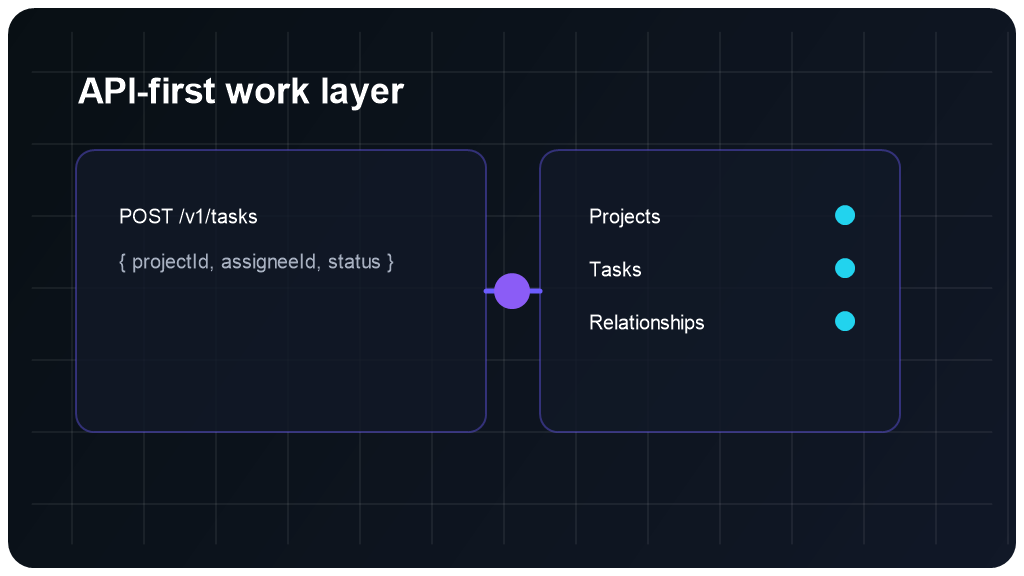 A YATT API layer illustration showing a task request connected to work objects.